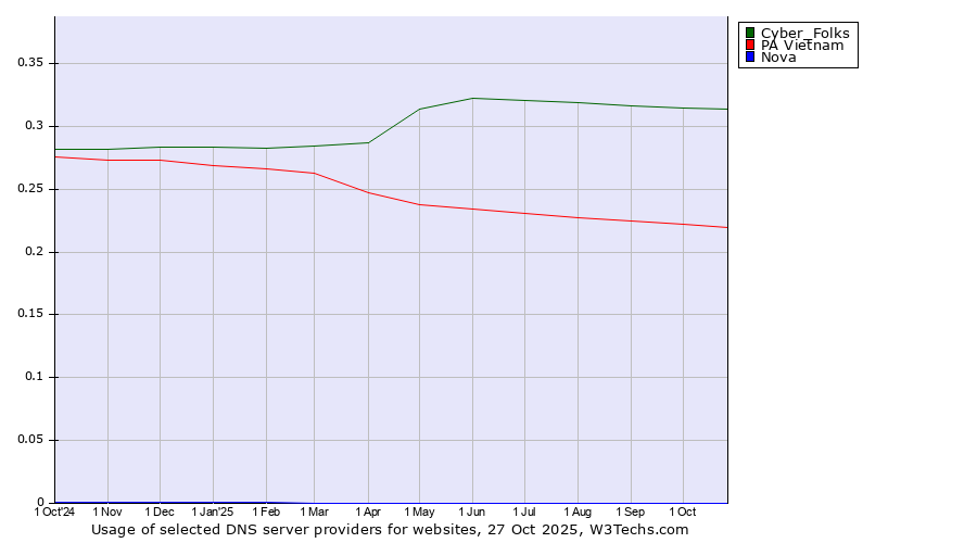 Historical trends in the usage of Cyber_Folks vs. PA Vietnam vs. Nova