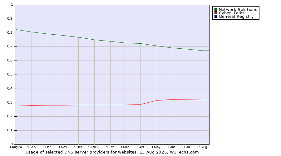 Historical trends in the usage of Network Solutions vs. Cyber_Folks vs. General Registry