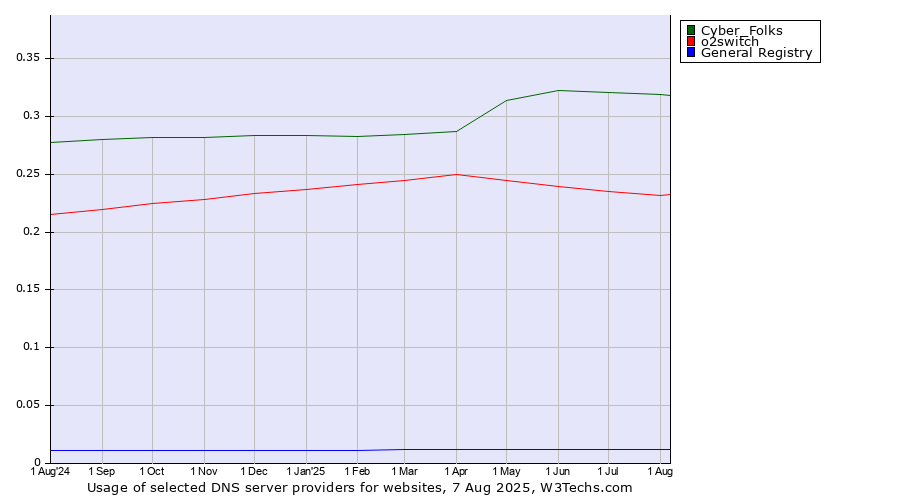 Historical trends in the usage of Cyber_Folks vs. o2switch vs. General Registry