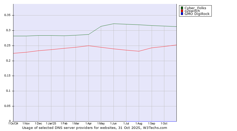 Historical trends in the usage of Cyber_Folks vs. o2switch vs. GMO DigiRock