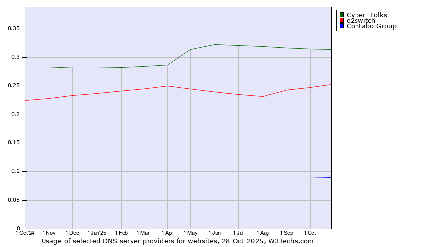 Historical trends in the usage of Cyber_Folks vs. o2switch vs. Contabo Group