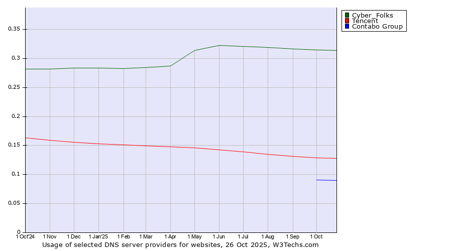 Historical trends in the usage of Cyber_Folks vs. Tencent vs. Contabo Group