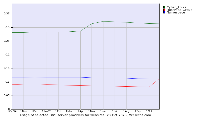Historical trends in the usage of Cyber_Folks vs. Namespace vs. HostPapa Group