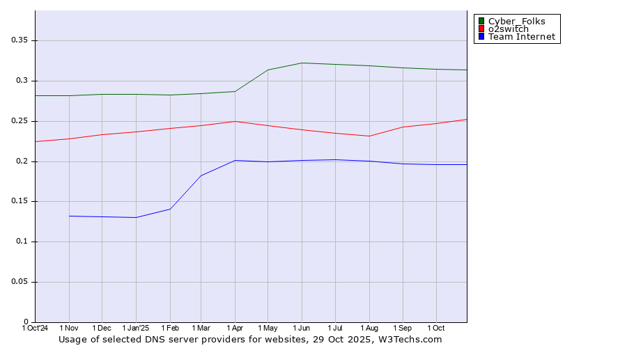 Historical trends in the usage of Cyber_Folks vs. o2switch vs. Team Internet