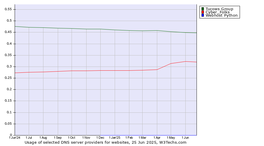 Historical trends in the usage of Tucows Group vs. Cyber_Folks vs. Webhost Python