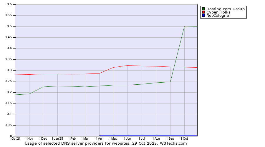 Historical trends in the usage of Hosting.com Group vs. Cyber_Folks vs. NetCologne