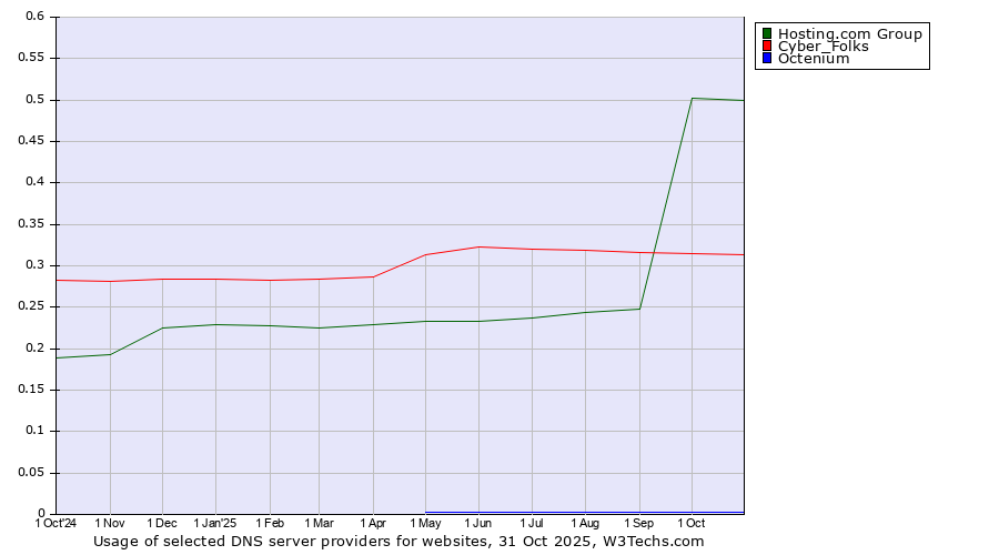 Historical trends in the usage of Hosting.com Group vs. Cyber_Folks vs. Octenium