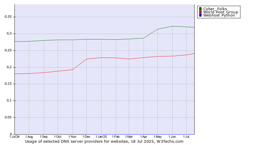 Historical trends in the usage of Cyber_Folks vs. World Host Group vs. Webhost Python