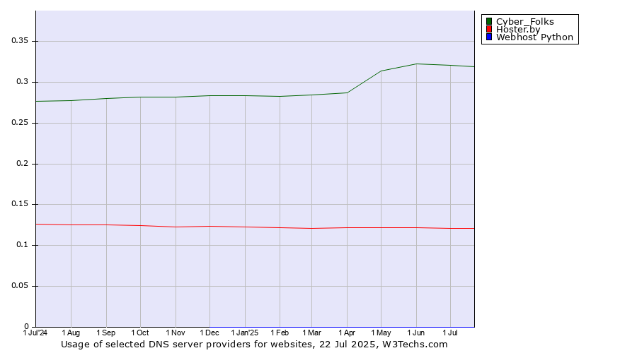 Historical trends in the usage of Cyber_Folks vs. Hoster.by vs. Webhost Python