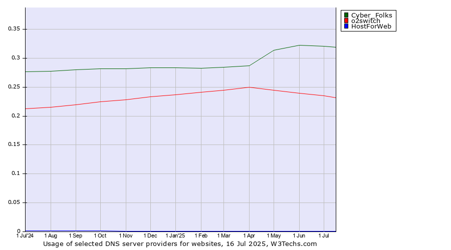 Historical trends in the usage of Cyber_Folks vs. o2switch vs. HostForWeb