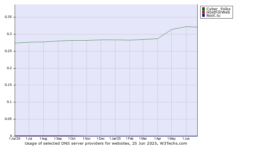 Historical trends in the usage of Cyber_Folks vs. HostForWeb vs. Root.lu