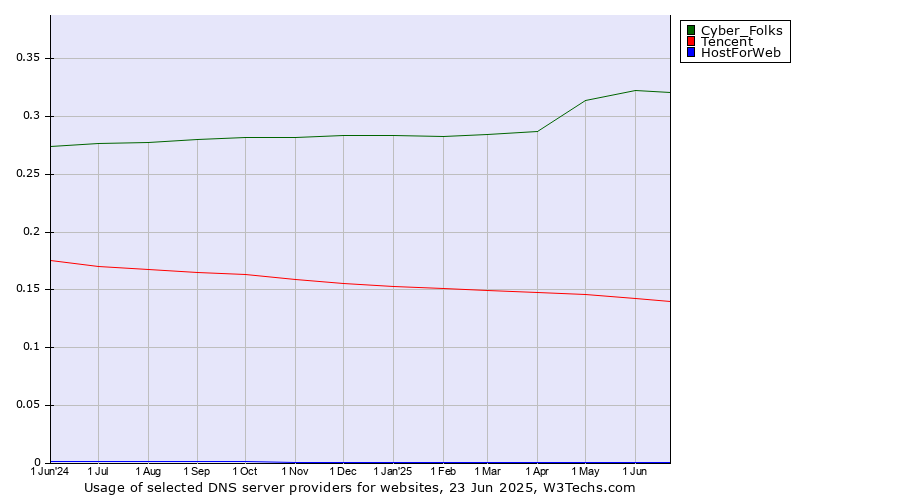 Historical trends in the usage of Cyber_Folks vs. Tencent vs. HostForWeb