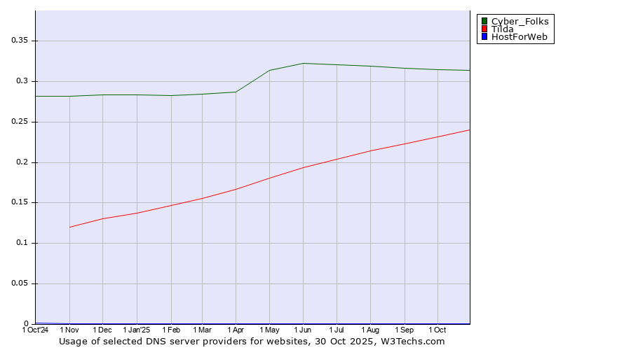Historical trends in the usage of Cyber_Folks vs. Tilda vs. HostForWeb