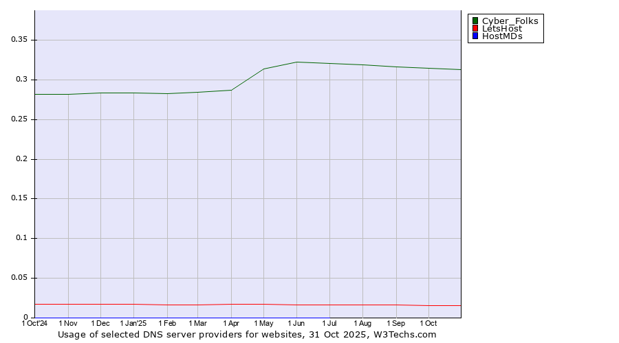 Historical trends in the usage of Cyber_Folks vs. LetsHost vs. HostMDs
