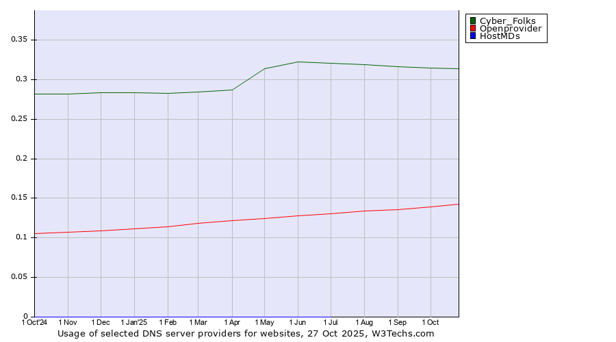 Historical trends in the usage of Cyber_Folks vs. Openprovider vs. HostMDs