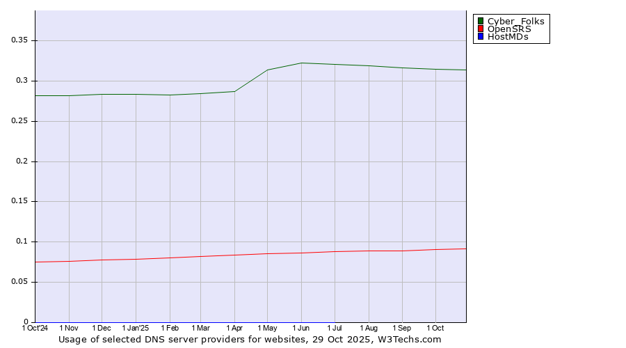 Historical trends in the usage of Cyber_Folks vs. OpenSRS vs. HostMDs