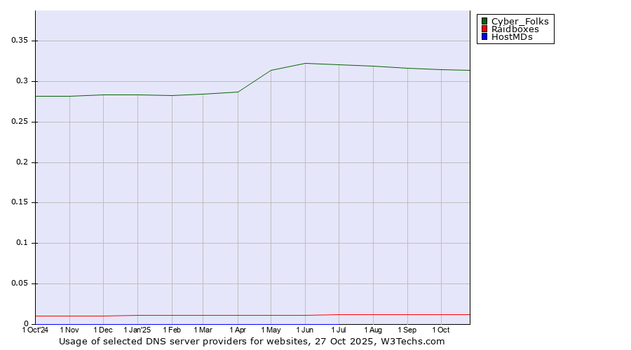Historical trends in the usage of Cyber_Folks vs. Raidboxes vs. HostMDs