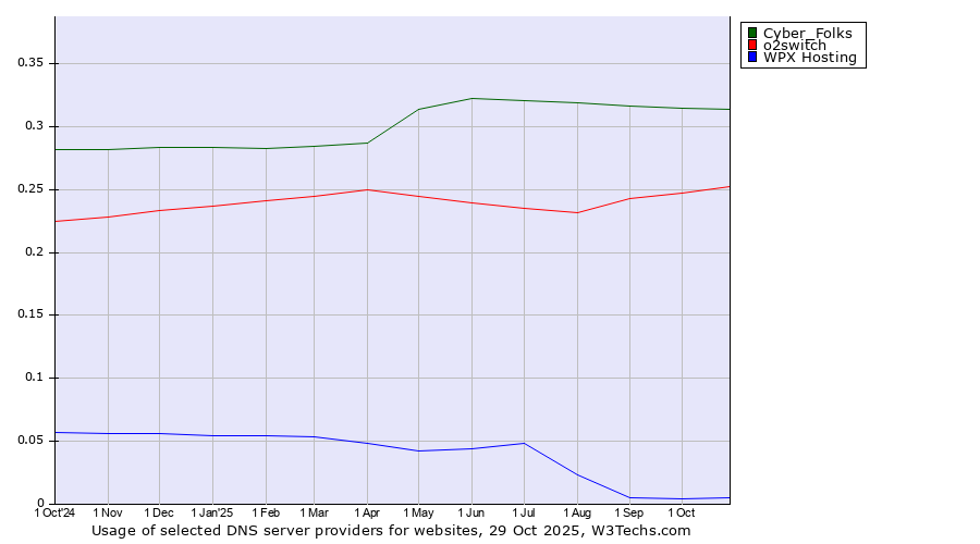 Historical trends in the usage of Cyber_Folks vs. o2switch vs. WPX Hosting