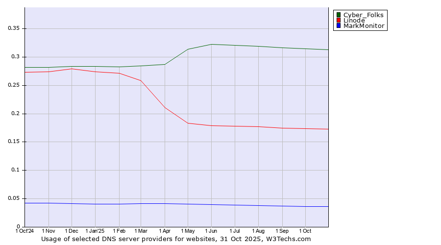 Historical trends in the usage of Cyber_Folks vs. Linode vs. MarkMonitor