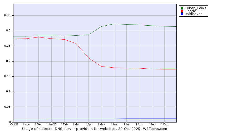 Historical trends in the usage of Cyber_Folks vs. Linode vs. Raidboxes
