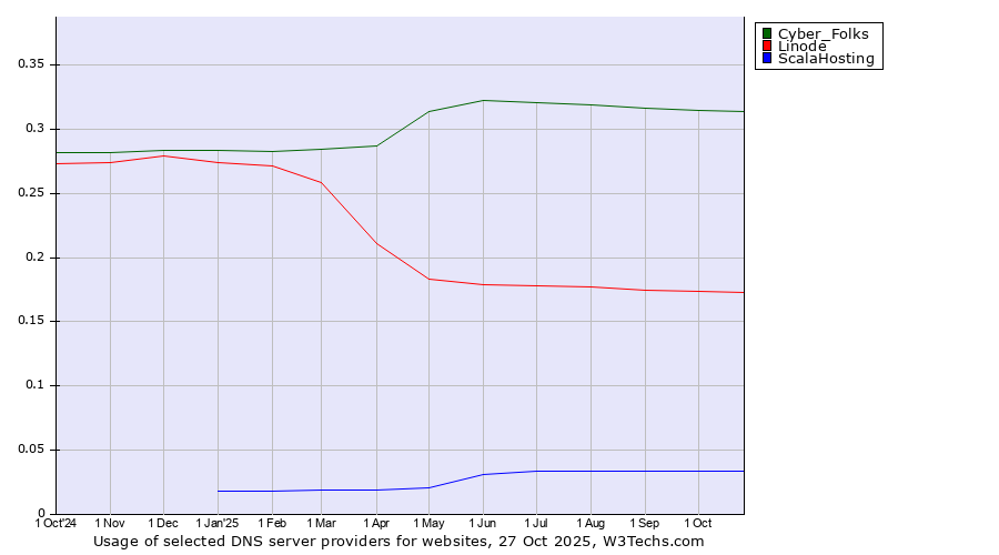 Historical trends in the usage of Cyber_Folks vs. Linode vs. ScalaHosting