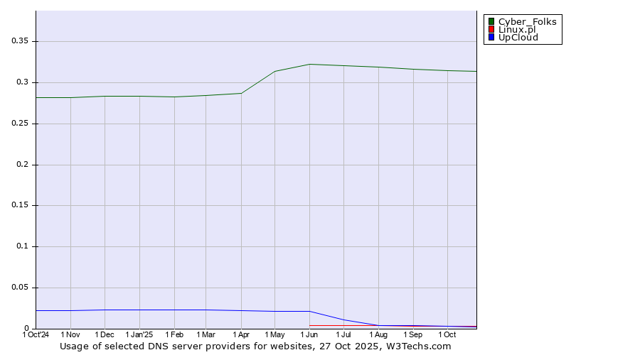 Historical trends in the usage of Cyber_Folks vs. Linux.pl vs. UpCloud