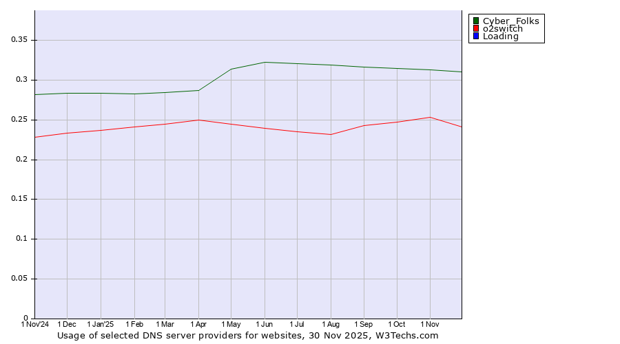 Historical trends in the usage of Cyber_Folks vs. o2switch vs. Loading