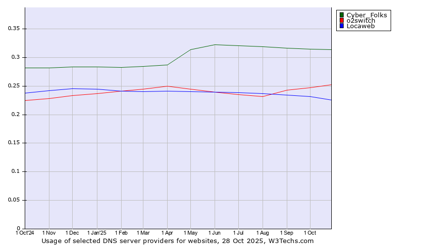 Historical trends in the usage of Cyber_Folks vs. o2switch vs. Locaweb