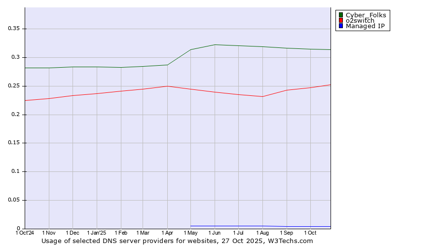 Historical trends in the usage of Cyber_Folks vs. o2switch vs. Managed IP