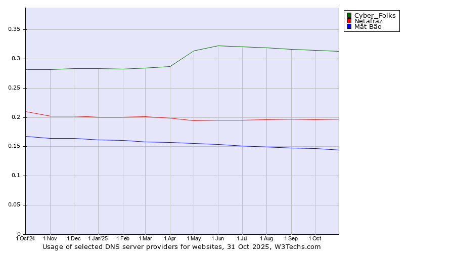Historical trends in the usage of Cyber_Folks vs. Netafraz vs. Mắt Bão