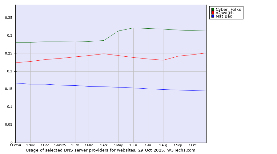 Historical trends in the usage of Cyber_Folks vs. o2switch vs. Mắt Bão