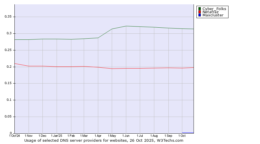Historical trends in the usage of Cyber_Folks vs. Netafraz vs. Maxcluster