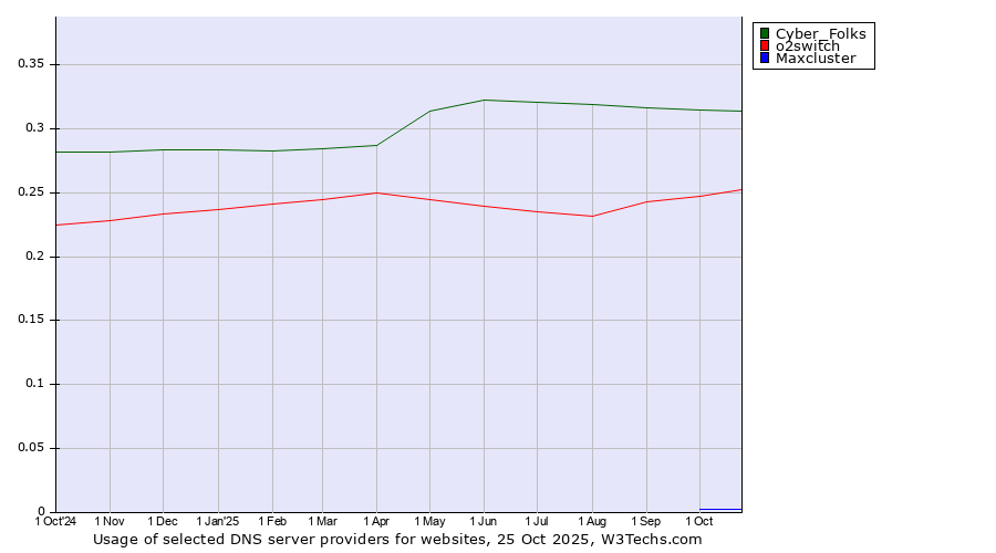 Historical trends in the usage of Cyber_Folks vs. o2switch vs. Maxcluster