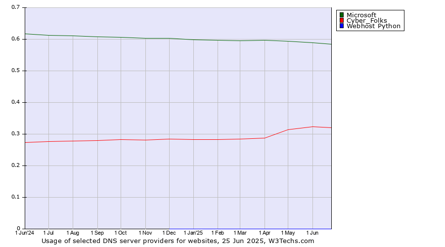 Historical trends in the usage of Microsoft vs. Cyber_Folks vs. Webhost Python