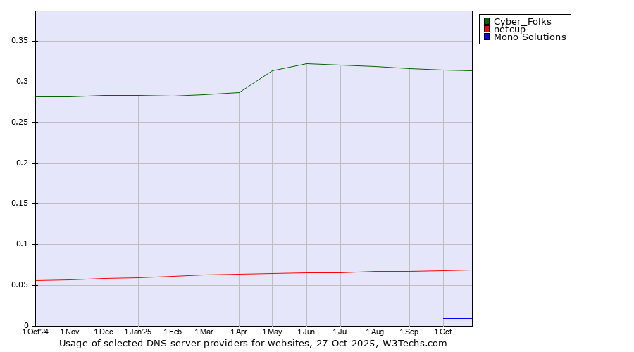 Historical trends in the usage of Cyber_Folks vs. netcup vs. Mono Solutions