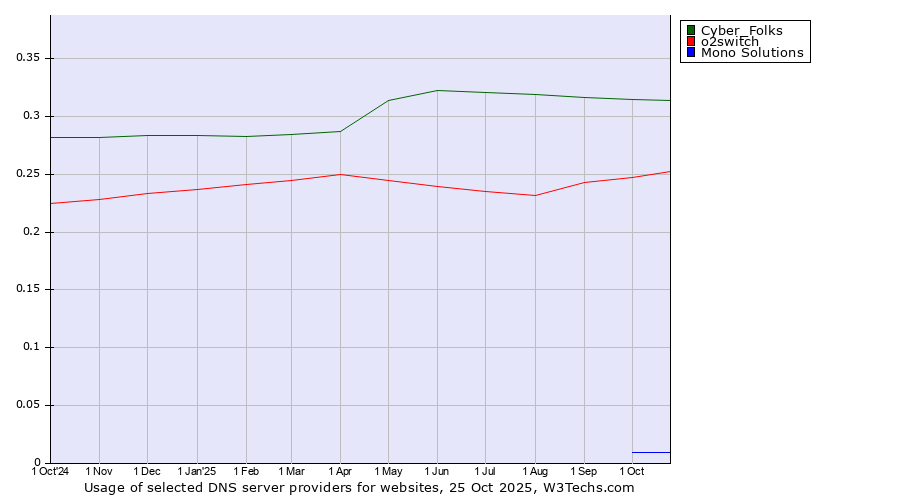 Historical trends in the usage of Cyber_Folks vs. o2switch vs. Mono Solutions