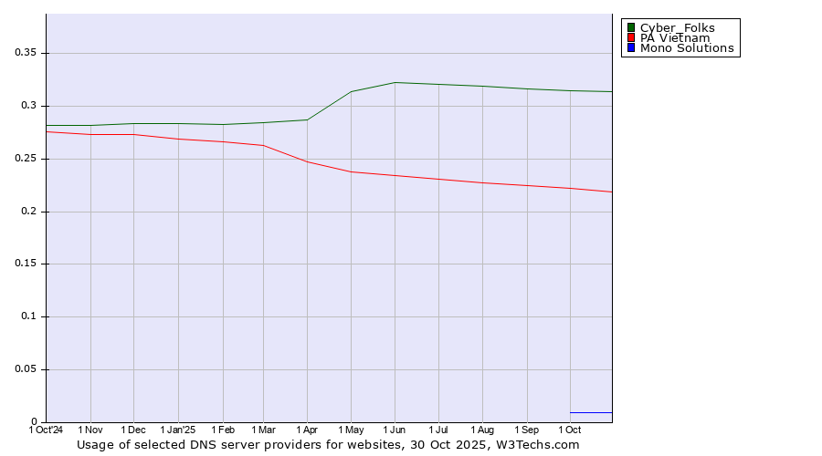 Historical trends in the usage of Cyber_Folks vs. PA Vietnam vs. Mono Solutions
