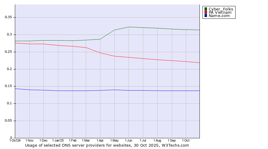 Historical trends in the usage of Cyber_Folks vs. PA Vietnam vs. Name.com