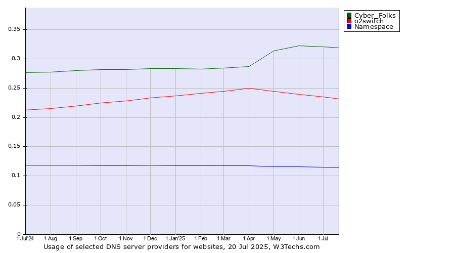 Historical trends in the usage of Cyber_Folks vs. o2switch vs. Namespace