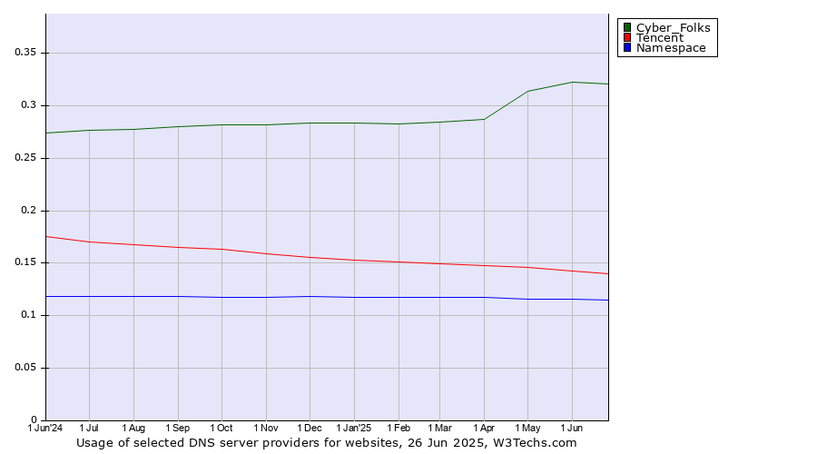 Historical trends in the usage of Cyber_Folks vs. Tencent vs. Namespace