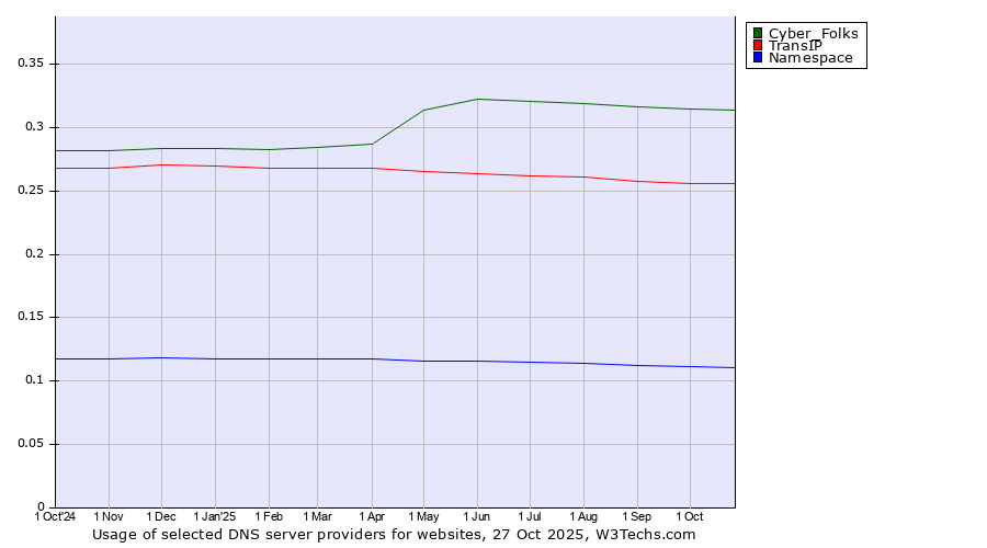 Historical trends in the usage of Cyber_Folks vs. TransIP vs. Namespace