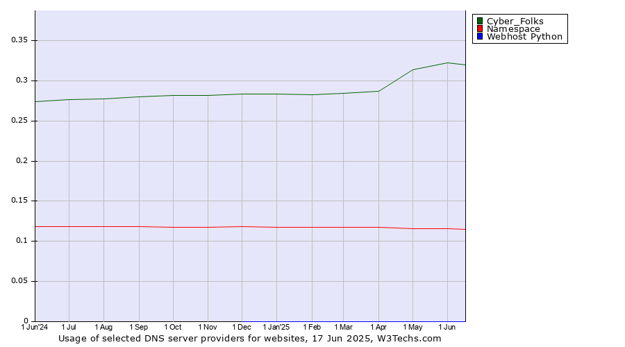 Historical trends in the usage of Cyber_Folks vs. Namespace vs. Webhost Python