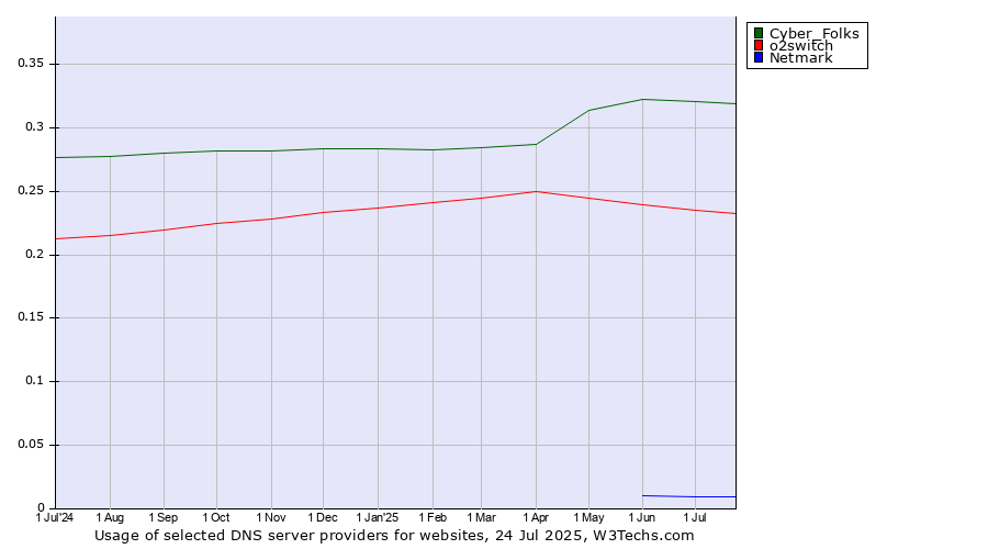 Historical trends in the usage of Cyber_Folks vs. o2switch vs. Netmark