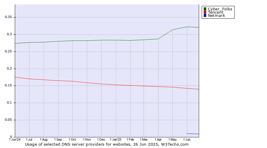 Historical trends in the usage of Cyber_Folks vs. Tencent vs. Netmark
