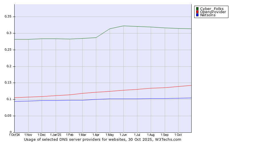 Historical trends in the usage of Cyber_Folks vs. Openprovider vs. Netsons