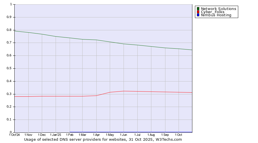 Historical trends in the usage of Network Solutions vs. Cyber_Folks vs. Nimbus Hosting