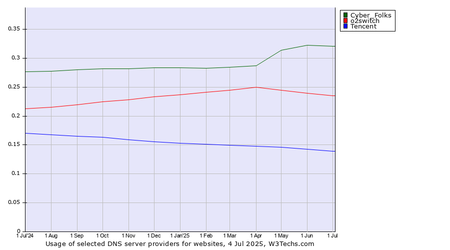 Historical trends in the usage of Cyber_Folks vs. o2switch vs. Tencent