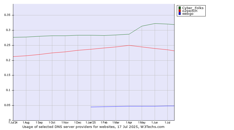 Historical trends in the usage of Cyber_Folks vs. o2switch vs. webgo