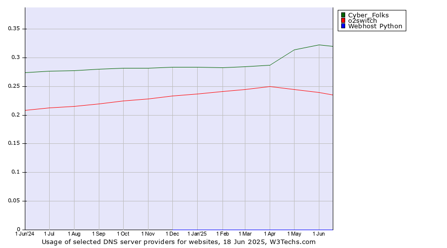 Historical trends in the usage of Cyber_Folks vs. o2switch vs. Webhost Python