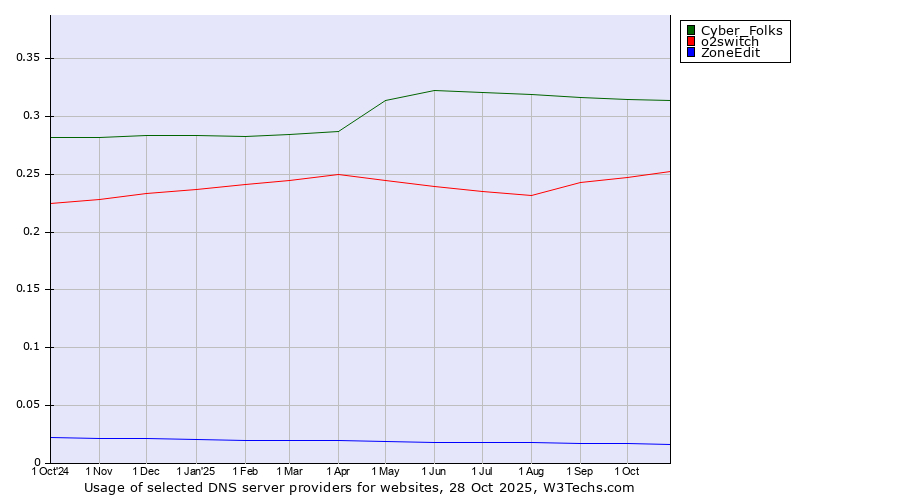 Historical trends in the usage of Cyber_Folks vs. o2switch vs. ZoneEdit